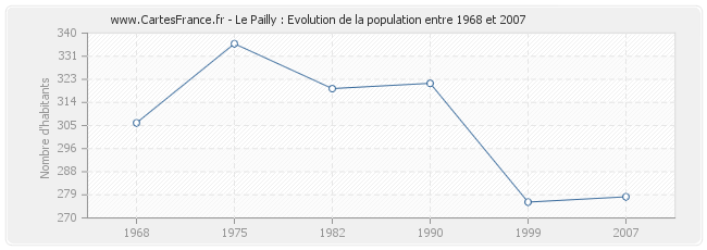 Population Le Pailly
